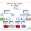 Red Tag Decision Tree poster